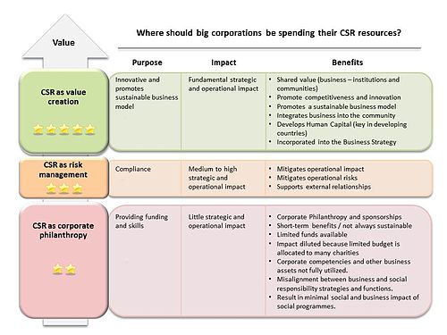 500px-CSR_framework_-_value1.jpg